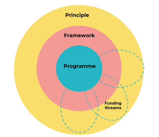 Delivering Place-Based working through Place Principle: A common approach adopted across all portfolios.  Place Based Framework:  A consistent appraisal framework for all local capital investments.  Place Based Investment Programme: An aligned programme of place based investments.